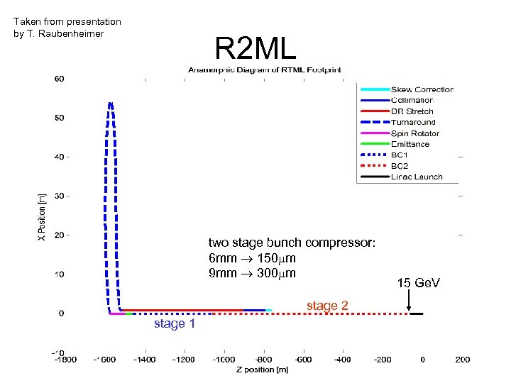 Taken from presentation by T. Raubenheimer R 2 ML two stage bunch compressor: 6