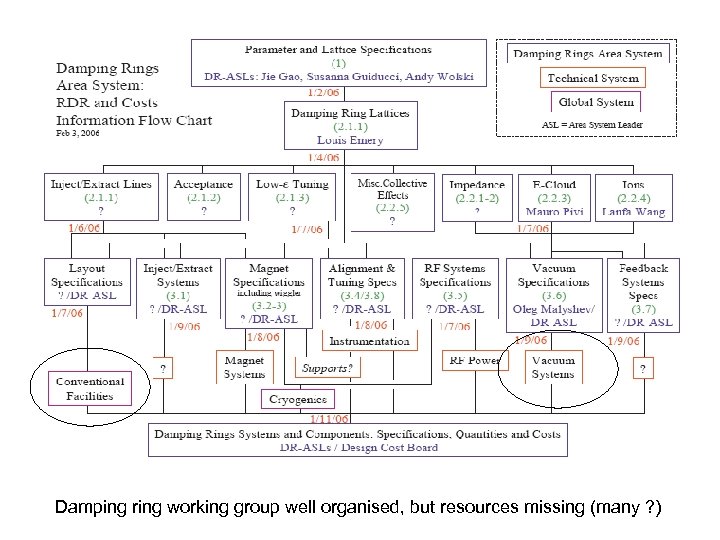 Damping ring working group well organised, but resources missing (many ? ) 