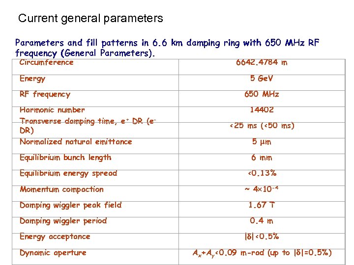 Current general parameters Parameters and fill patterns in 6. 6 km damping ring with