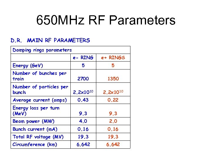 650 MHz RF Parameters D. R. MAIN RF PARAMETERS Damping rings parameters e- RING