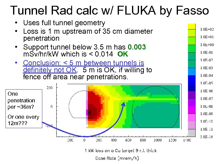 Tunnel Rad calc w/ FLUKA by Fasso • Uses full tunnel geometry • Loss