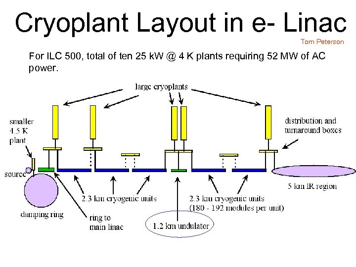 Cryoplant Layout in e- Linac Tom Peterson For ILC 500, total of ten 25