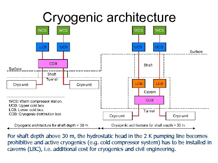 Cryogenic architecture For shaft depth above 30 m, the hydrostatic head in the 2