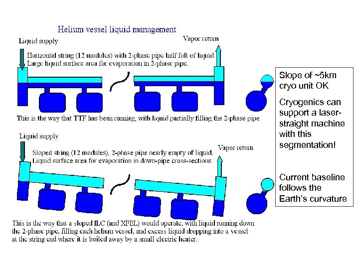 Slope of ~5 km cryo unit OK Cryogenics can support a laserstraight machine with