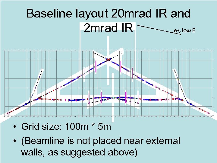 Baseline layout 20 mrad IR and 2 mrad IR e+, low E • Grid