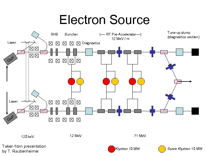 Electron Source SHB Buncher Laser |---- RT Pre-Accelerator----| 12 Me. V / m Diagnostics