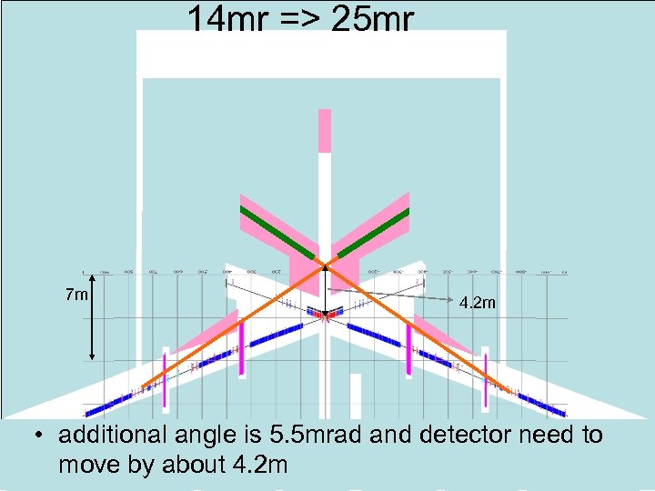 14 mr => 25 mr 7 m 4. 2 m • additional angle is