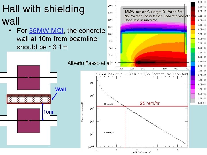 Hall with shielding wall 18 MW loss on Cu target 9 r. l at