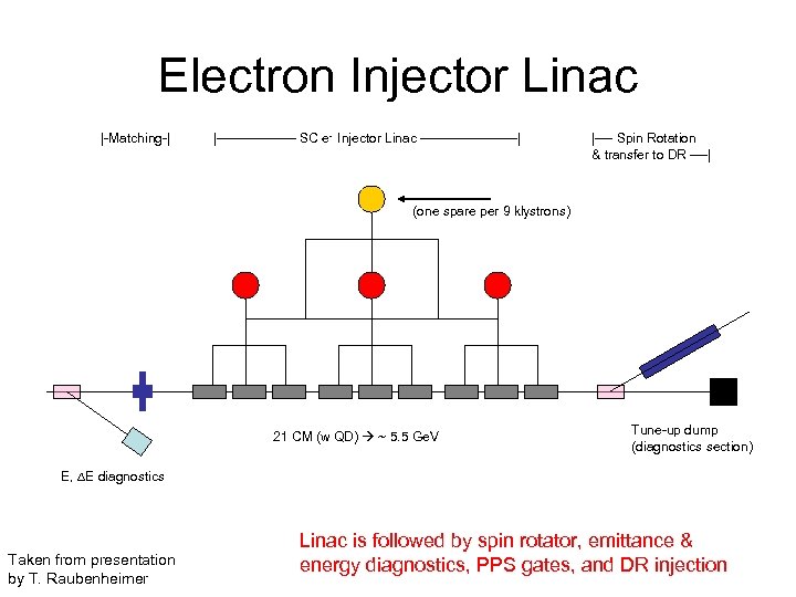 Electron Injector Linac |-Matching-| |--------- SC e- Injector Linac -----------| |---- Spin Rotation &