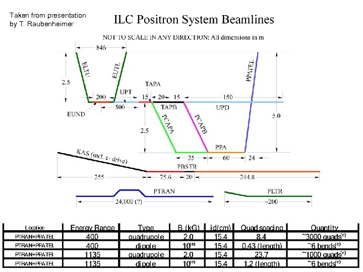 Taken from presentation by T. Raubenheimer 