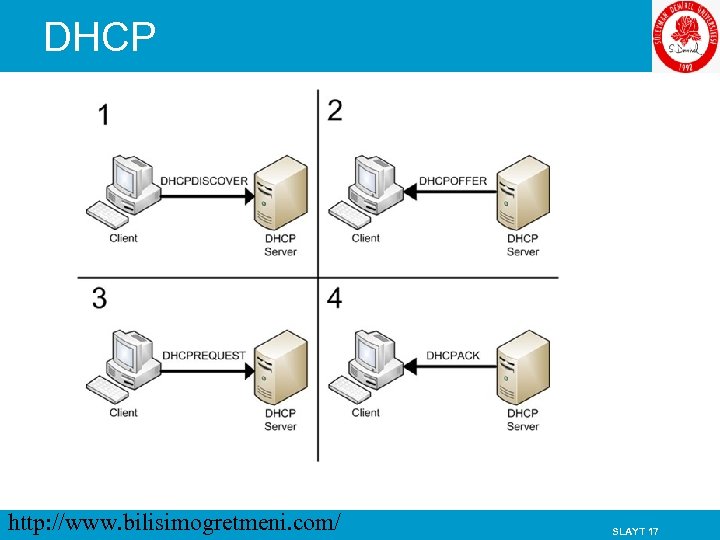 DHCP http: //www. bilisimogretmeni. com/ SLAYT 17 