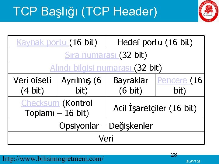 TCP Başlığı (TCP Header) Kaynak portu (16 bit) Hedef portu (16 bit) Sıra numarası