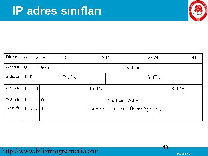 IP adres sınıfları Bitler 0 1 2 A Sınıfı 0 B Sınıfı 1 0