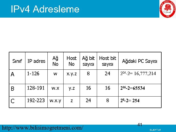 IPv 4 Adresleme IP adres Ağ No Host No A 1 -126 w x.