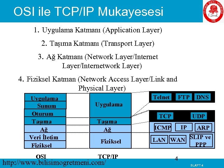 OSI ile TCP/IP Mukayesesi 1. Uygulama Katmanı (Application Layer) 2. Taşıma Katmanı (Transport Layer)