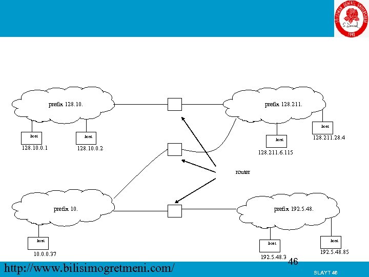 Örnek Bir İnternet Uygulaması prefix 128. 10. prefix 128. 211. host 128. 10. 0.