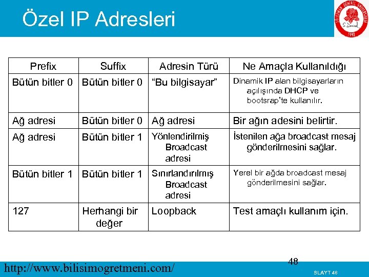 Özel IP Adresleri Prefix Suffix Adresin Türü Ne Amaçla Kullanıldığı Bütün bitler 0 “Bu
