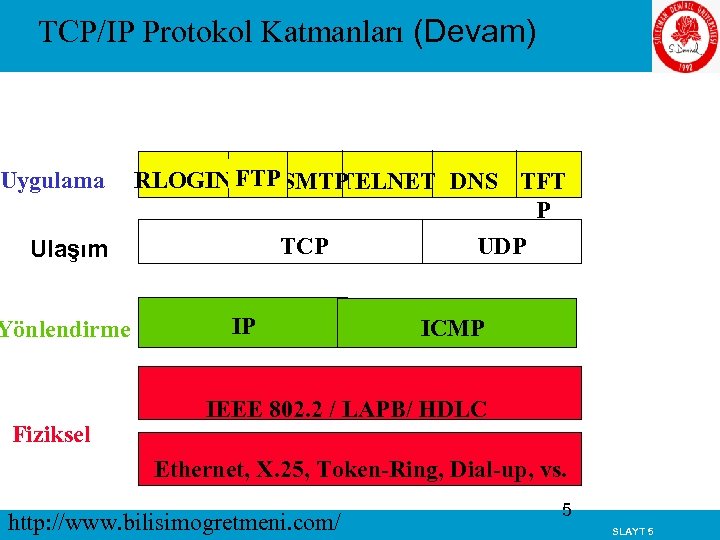 TCP/IP Protokol Katmanları (Devam) Uygulama RLOGIN FTP SMTP TELNET DNS TFT P TCP Ulaşım