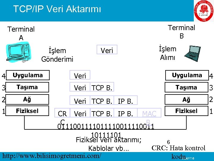 TCP/IP Veri Aktarımı Terminal B Terminal A İşlem Gönderimi 4 Uygulama 3 Taşıma 2