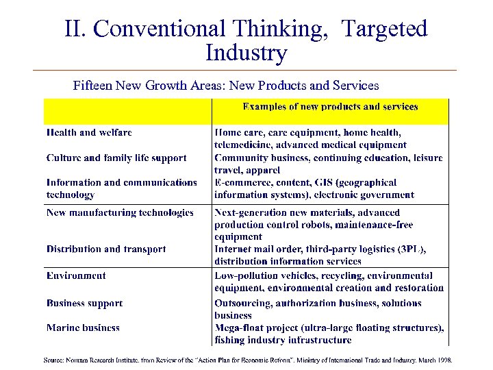 II. Conventional Thinking, Targeted Industry Fifteen New Growth Areas: New Products and Services 