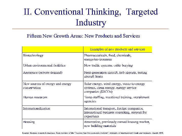 II. Conventional Thinking, Targeted Industry Fifteen New Growth Areas: New Products and Services 