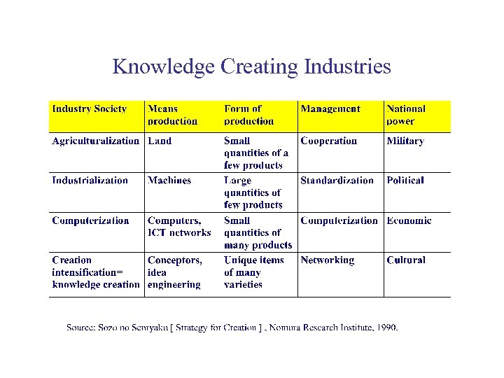 Knowledge Creating Industries 