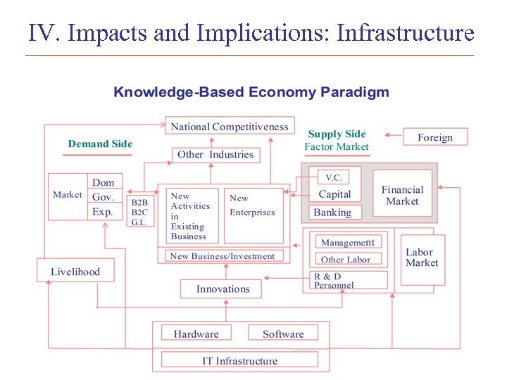 IV. Impacts and Implications: Infrastructure 