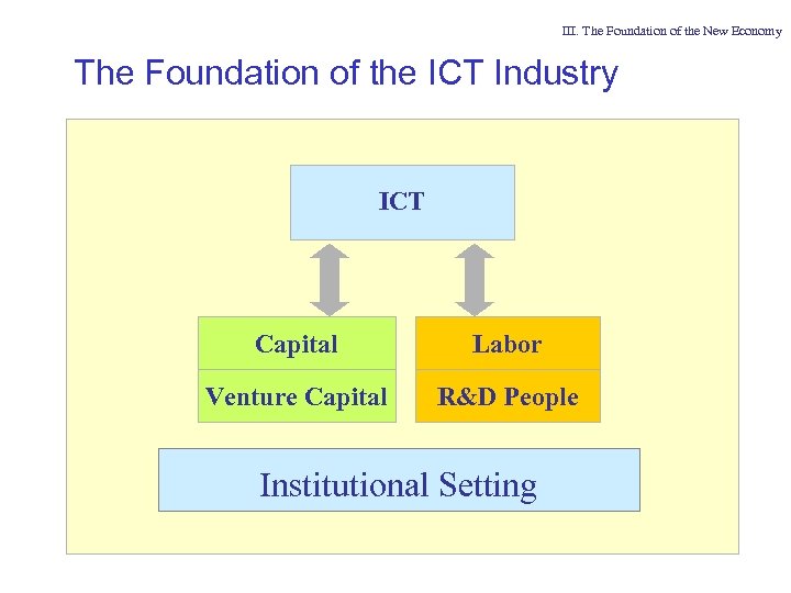 III. The Foundation of the New Economy The Foundation of the ICT Industry ICT