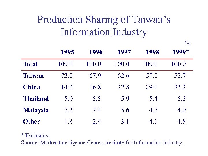Production Sharing of Taiwan’s Information Industry % * Estimates. Source: Market Intelligence Center, Institute