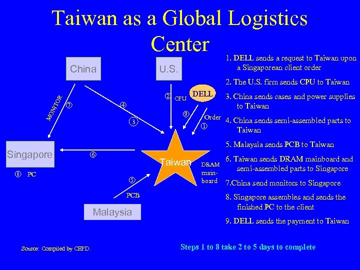 Taiwan as a Global Logistics Center China 1. DELL sends a request to Taiwan