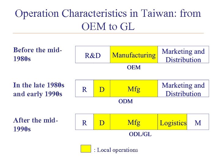 Operation Characteristics in Taiwan: from OEM to GL Before the mid 1980 s In