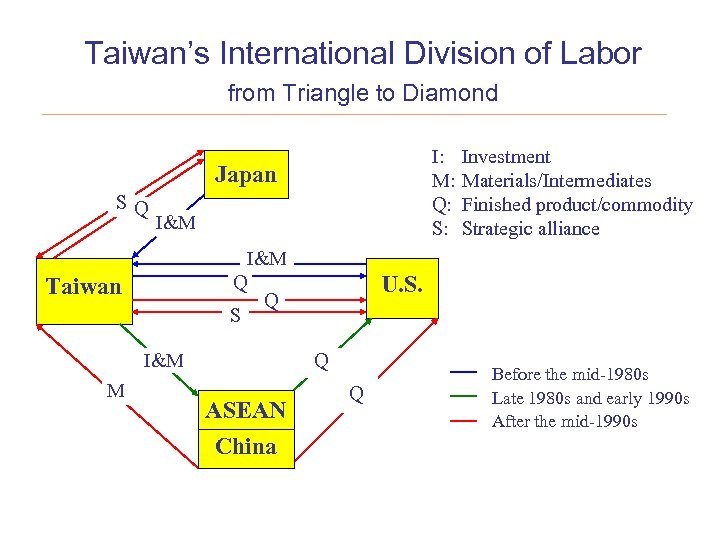 Taiwan’s International Division of Labor from Triangle to Diamond I: M: Q: S: Japan