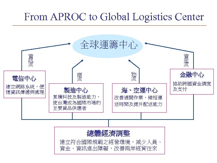 From APROC to Global Logistics Center 全球運籌中心 資 金 流 資 訊 流 電信中心