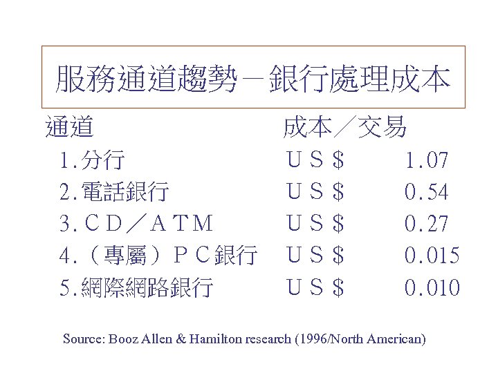 服務通道趨勢－銀行處理成本 通道 1. 分行 2. 電話銀行 3. ＣＤ／ＡＴＭ 4. （專屬）ＰＣ銀行 5. 網際網路銀行 成本／交易 ＵＳ＄