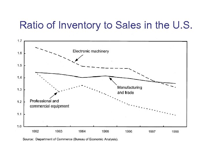 Lowering Real Inventory-to-Sales Ratio of Inventory to Sales in the U. S. 