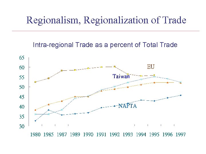 Regionalism, Regionalization of Trade Intra-regional Trade as a percent of Total Trade 