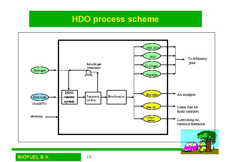 HDO process scheme NH 3, H 2 S H 2 O Recycle gas compressor