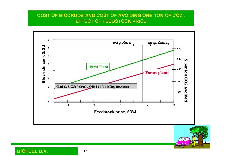 COST OF BIOCRUDE AND COST OF AVOIDING ONE TON OF CO 2 ; EFFECT