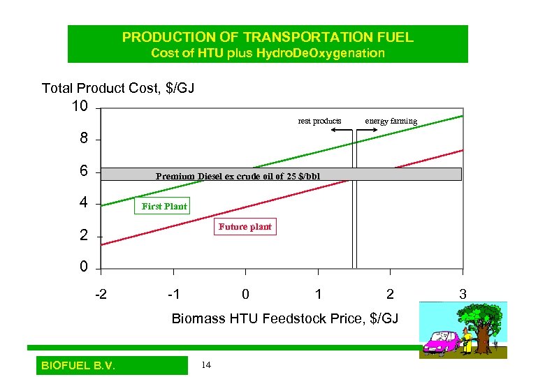 PRODUCTION OF TRANSPORTATION FUEL Cost of HTU plus Hydro. De. Oxygenation Total Product Cost,