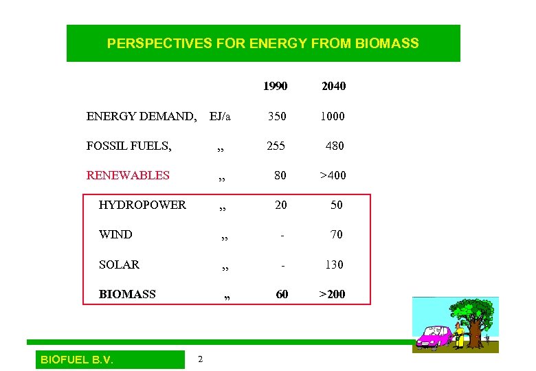 PERSPECTIVES FOR ENERGY FROM BIOMASS 1990 2040 EJ/a 350 1000 FOSSIL FUELS, „ 255