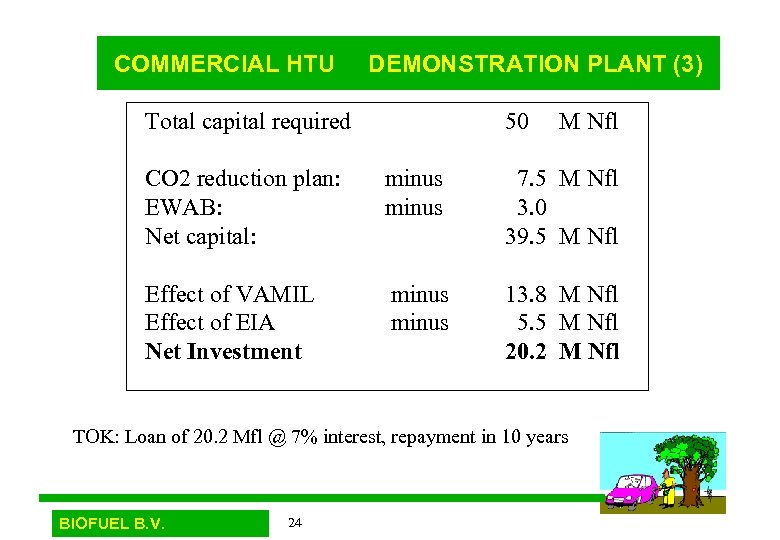 COMMERCIAL HTU DEMONSTRATION PLANT (3) Total capital required 50 M Nfl CO 2 reduction