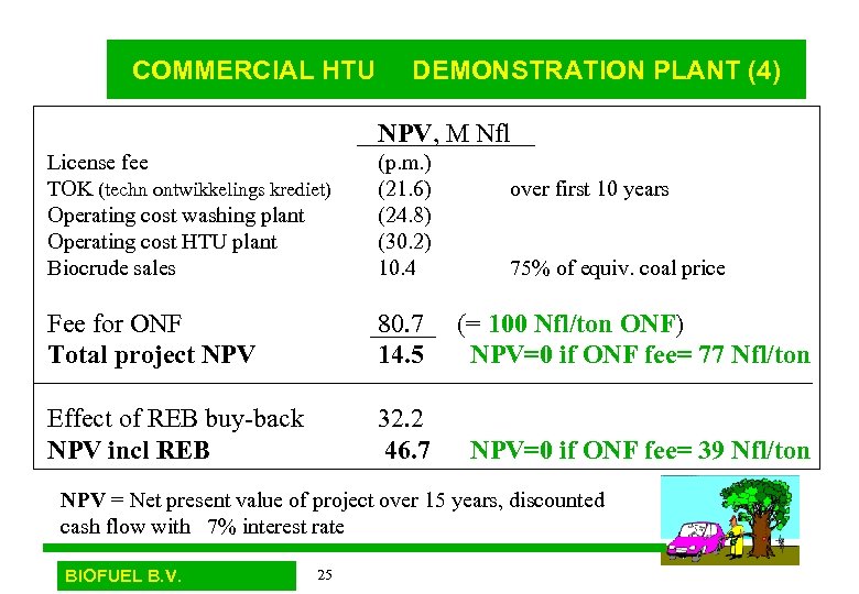 COMMERCIAL HTU DEMONSTRATION PLANT (4) NPV, M Nfl License fee TOK (techn ontwikkelings krediet)