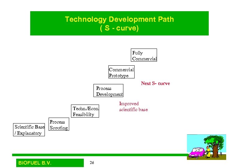 Technology Development Path ( S - curve) Fully Commercial Prototype Process Development Techn. /Econ.