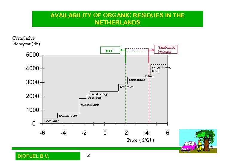 AVAILABILITY OF ORGANIC RESIDUES IN THE NETHERLANDS Cumulative kton/year (db) Gasification, Pyrolysis HTU 5000