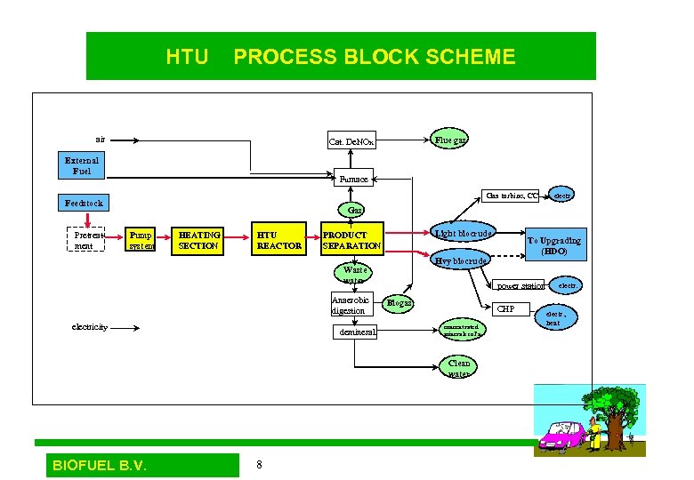 HTU PROCESS BLOCK SCHEME air External Fuel Furnace Gas turbine, CC Feedstock Pretreatment Flue