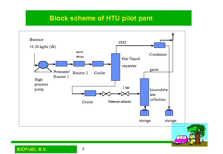 Block scheme of of HTU pilot plant Block scheme HTU pilot pant Biomass CO