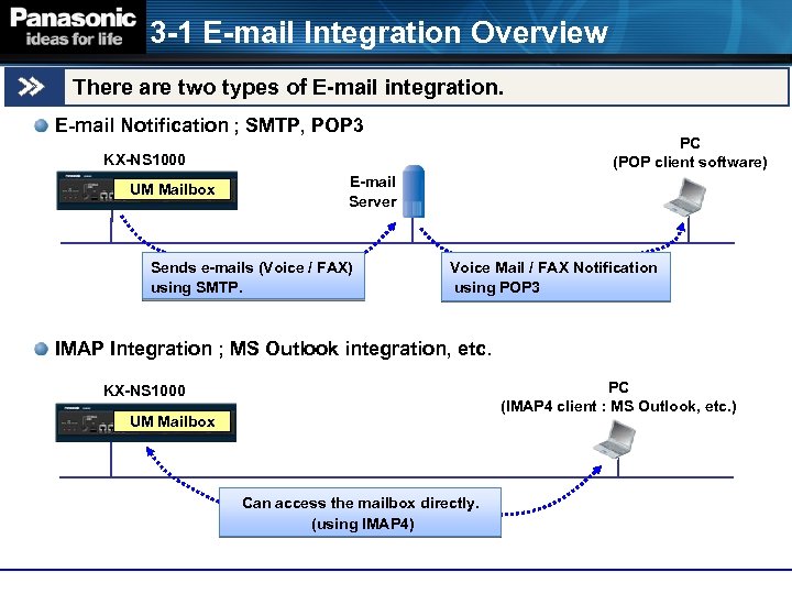 3 -1 E-mail Integration Overview There are two types of E-mail integration. E-mail Notification