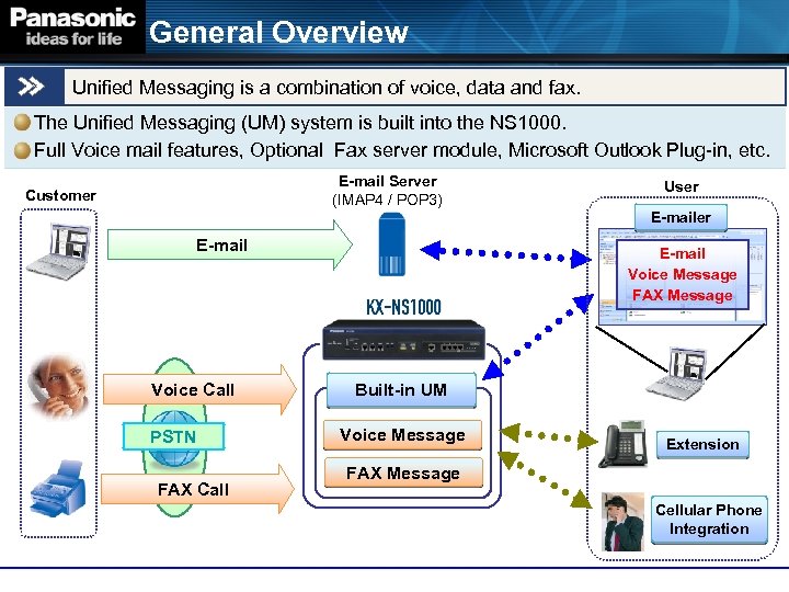 General Overview Unified Messaging is a combination of voice, data and fax. The Unified