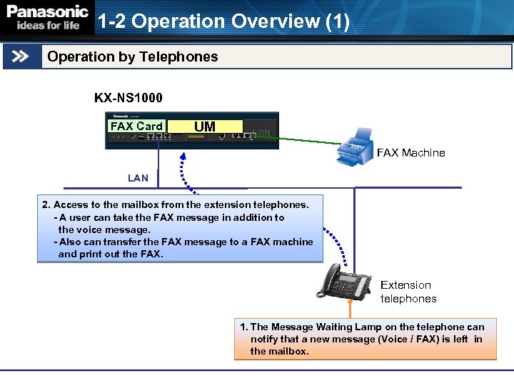 1 -2 Operation Overview (1) Operation by Telephones KX-NS 1000 FAX Card UM FAX