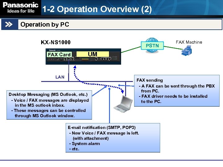 1 -2 Operation Overview (2) Operation by PC KX-NS 1000 FAX Card PSTN FAX